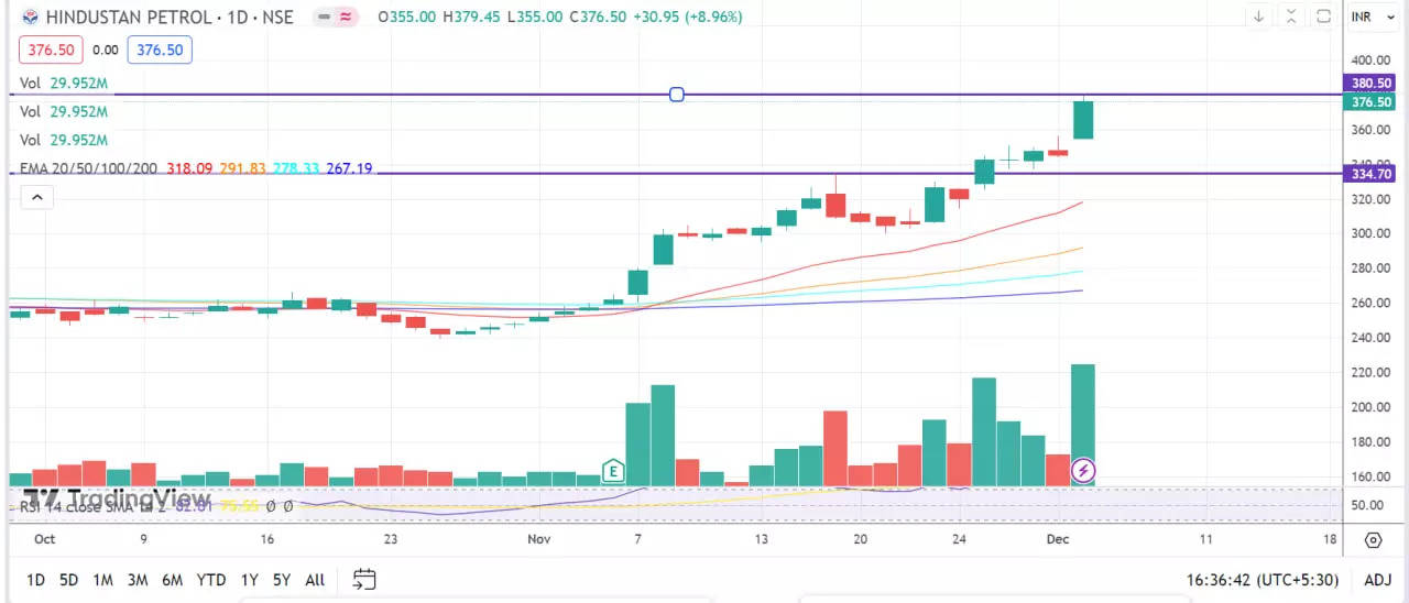 HPCL stock as on December 4